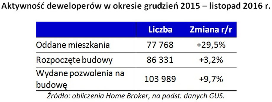 Aktywność deweloperów w okresie grudzień 2015 – listopad 2016 r.