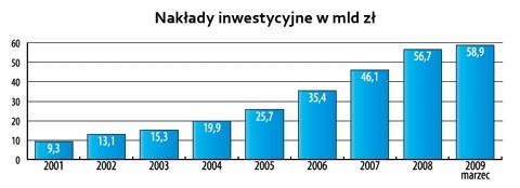 Nakłady inwestycyjne