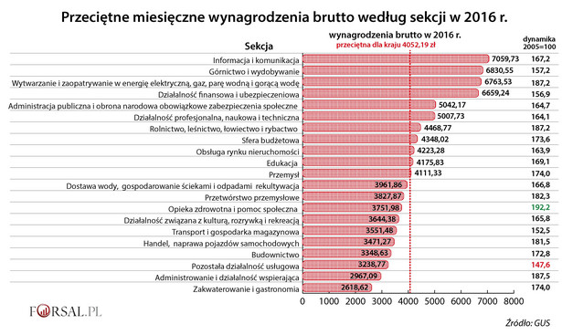 Przeciętne wynagrodzenia wg sekcji w 2016 r.