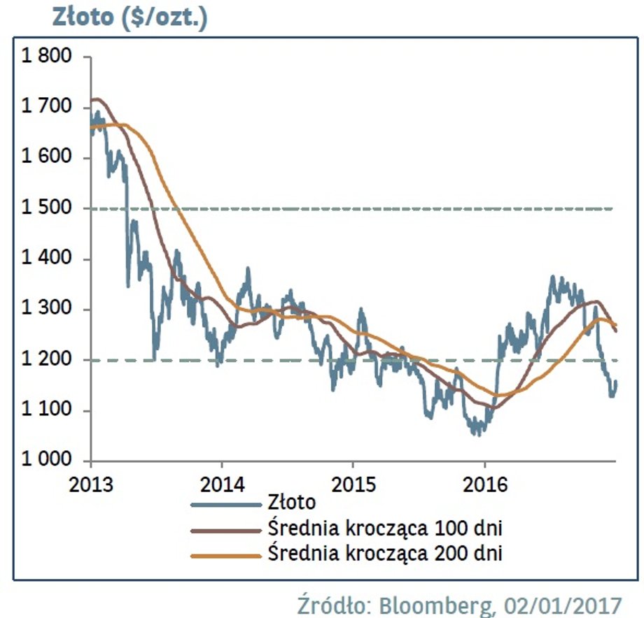 Notowania złota dol./uncja