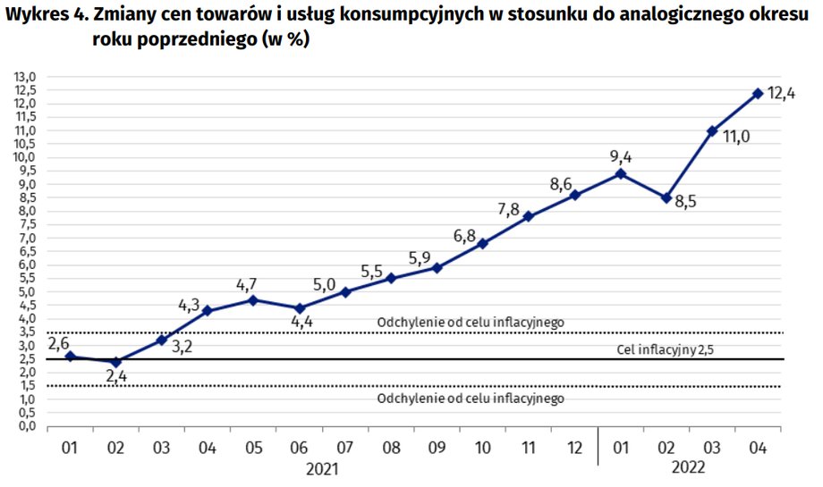 Wskaźnik inflacji konsumenckiej wzrósł w kwietniu do 12,4 proc. z 11 proc. w marcu. 