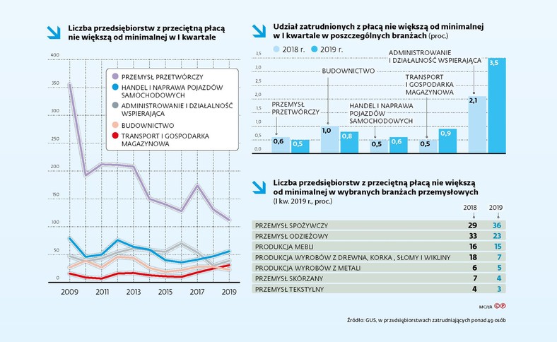 Liczba przedsiębiorstw z przeciętną płacą nie większą od minimalnej