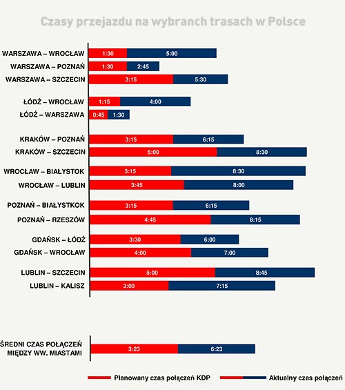 Czasy przejazdu na wybranych trasach kolejowych w Polsce. Źródło: PKP PLK
