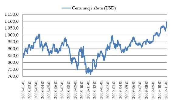 Cena uncji złota