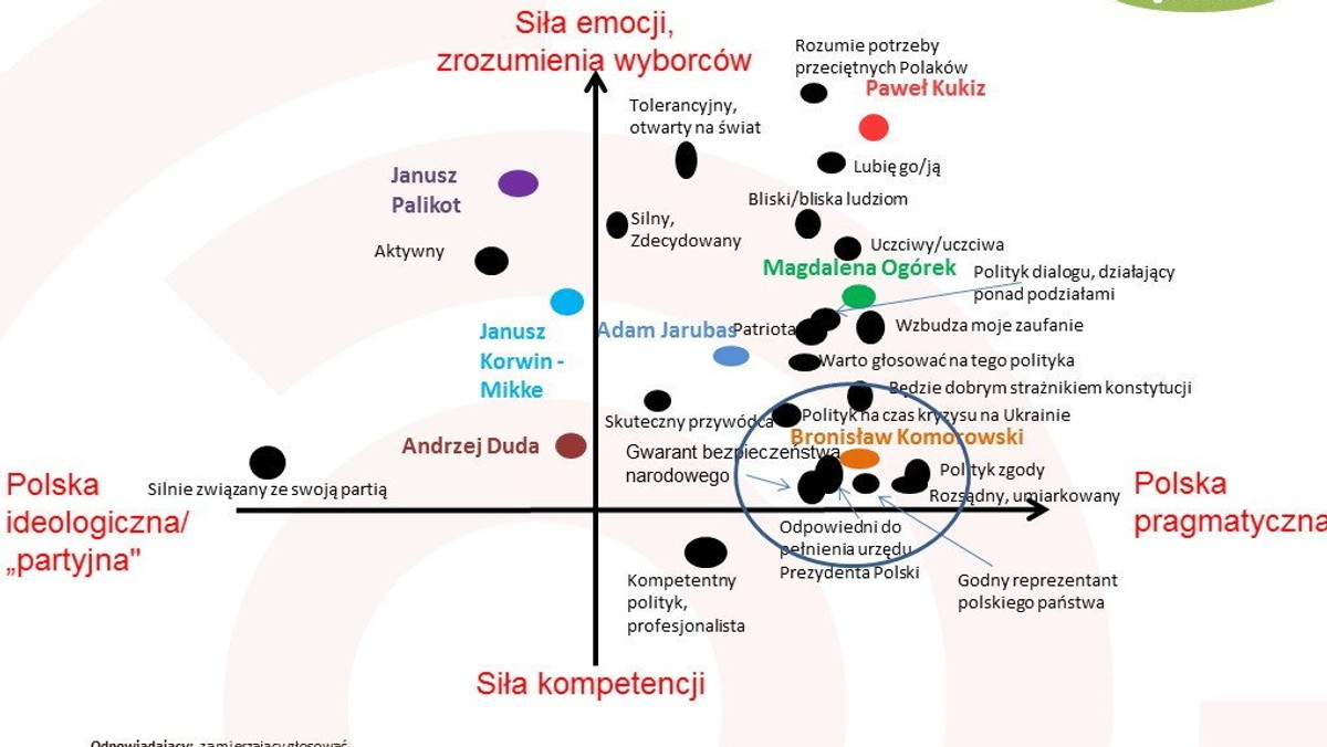 Prezydent Bronisław Komorowski na skutek błędów podczas kampanii stracił miękki elektorat, który przekonywał do siebie przez pięć lat. Zmobilizowany elektorat PiS dał Andrzejowi Dudzie dobry rezultat. Elity polityczne dostały żółtą kartkę, a jej wyrazem jest niska frekwencja oraz sukces Pawła Kukiza.