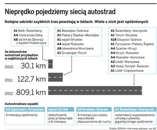 Ważą się losy autostrady A1 na Śląsk