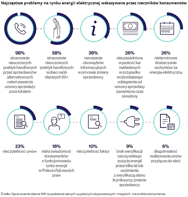 Najczęstsze problemy na rynku energii