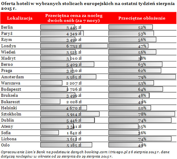 Oferta hoteli w wybranych stolicach europejskich