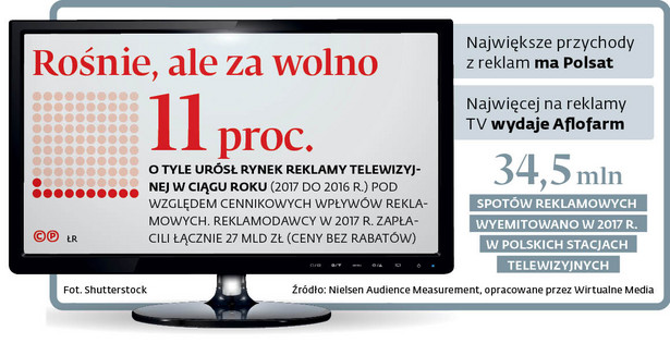 Emisja reklam przez połowę czasu antenowego? To nowa propozycja KE