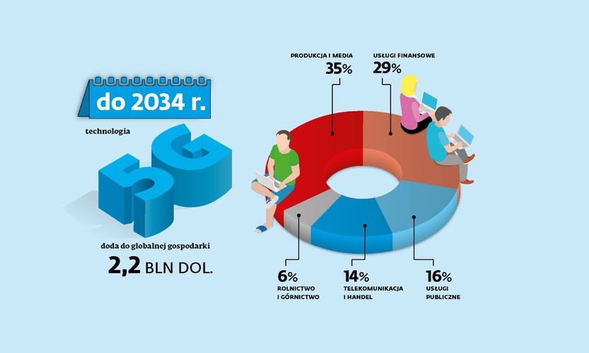 Sama technologia 5G doda do globalnej gospodarki 2,2 bln dol. do 2034 r.