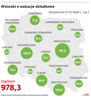 Wnioski o wakacje składkowe