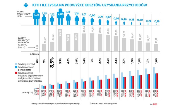 Kto ile zyska na zwiększeniu kosztów uzyskania przychodu