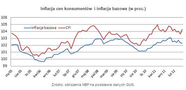 Inflacja cen konsumentów i inflacja bazowa (w proc.), fot. Open Finance