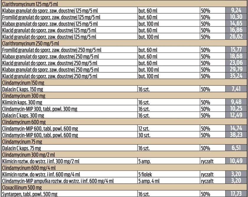 Lista tanich antybiotyków!