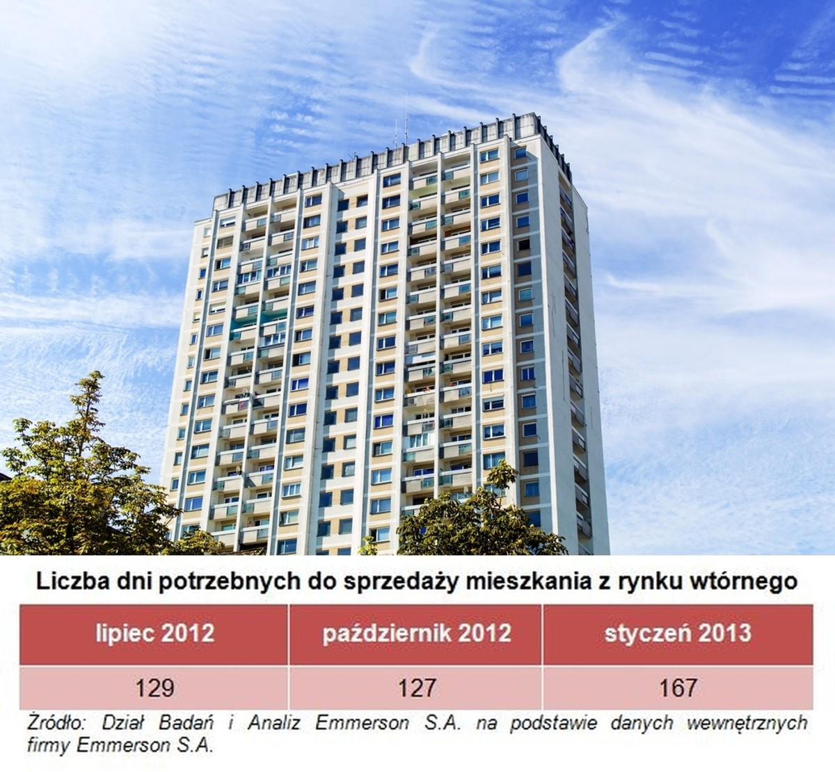 Mieszkania z wtórnego rynku