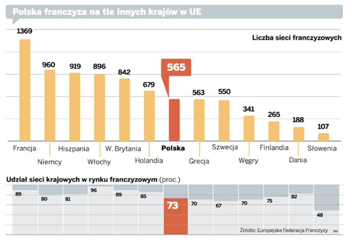 Polska franczyza na tle innych krajów w UE