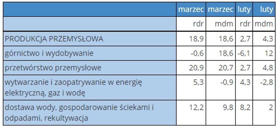 Produkcja przemysłowa w marcu 2021 r. Źródło: GUS.