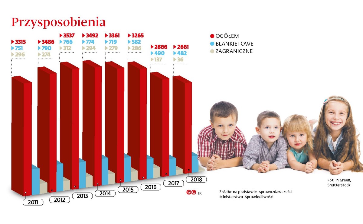 Przysposobienie dzieci