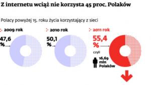 Z internetu wciąż nie korzysta 45 proc. Polaków