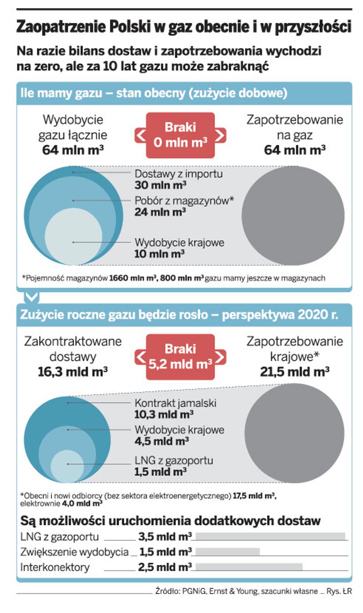 Zaopatrzenie Polski w gaz obecnie i w pzyszłości