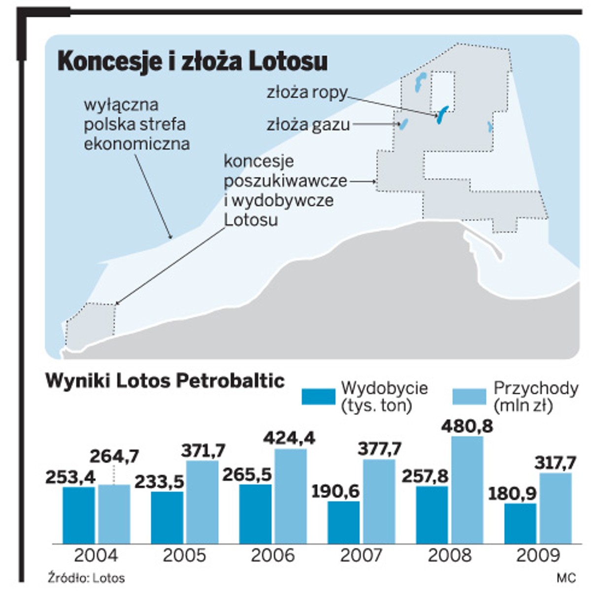 Koncesje i złoża Lotosu