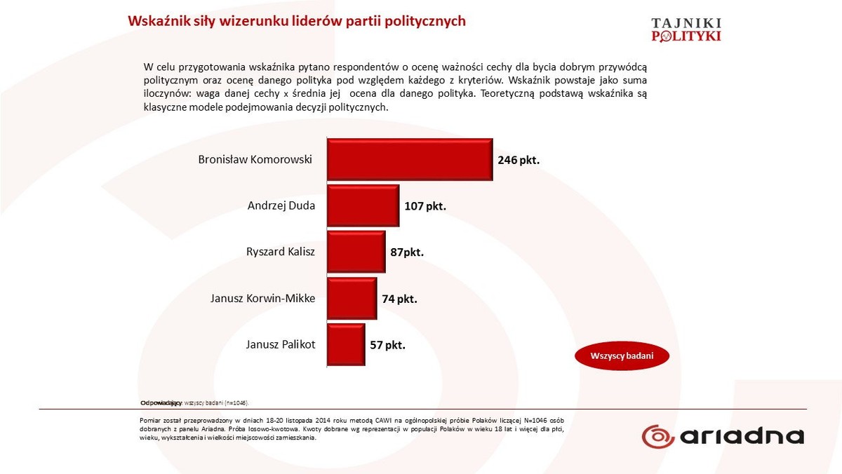 Bronisław Komorowski jest liderem ocen. Według badanych najlepiej pasuje do roli prezydenta, ale są elementy jego wizerunku, które można poprawić, np. „rozumienie potrzeb przeciętnych Polaków” – wynika z sondażu tajnikipolityki.pl, realizowanego w ramach panelu badawczego Ariadna. Andrzej Duda ma jeszcze niską rozpoznawalność, ale może zebrać głosy elektoratu PiS, czyli około 30 proc. Jeśli pozostałe partie (SLD, PSL, NP, TR) wystawią kandydatów, druga tura wyborów prezydenckich jest bardzo prawdopodobna.