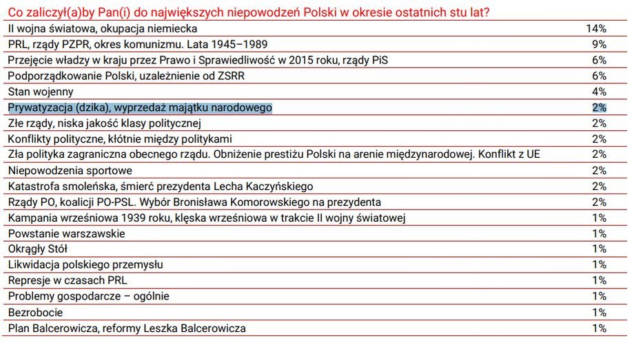 Prywatyzacja była postrzegana jako jedno z dużych niepowodzeń Polski. Za: "Najważniejsze wydarzenia, sukcesy i niepowodzenia w ostatnim stuleciu historii Polski" CBOS, czerwiec 2018.