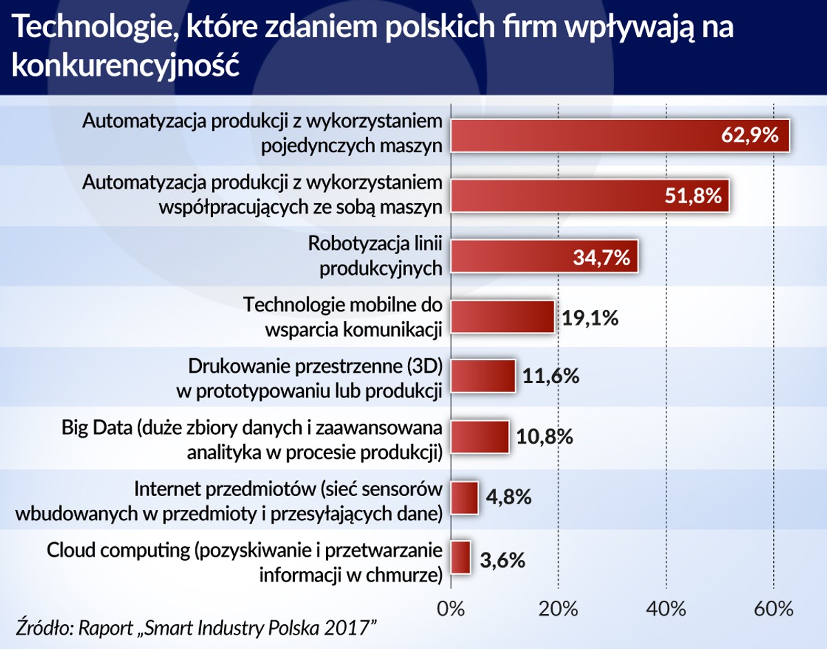 technologie a konkurencyjność (graf. Obserwaor Finansowy)