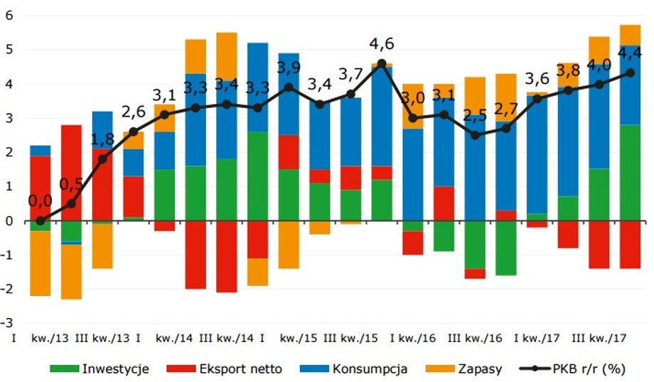 Ścieżka wzrostu PKB w 2017 r.