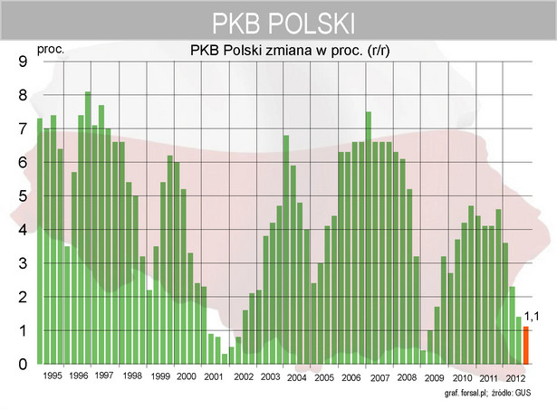 PKB Polski w IV kwartale 2012 roku wzrósł o 1,1 proc.