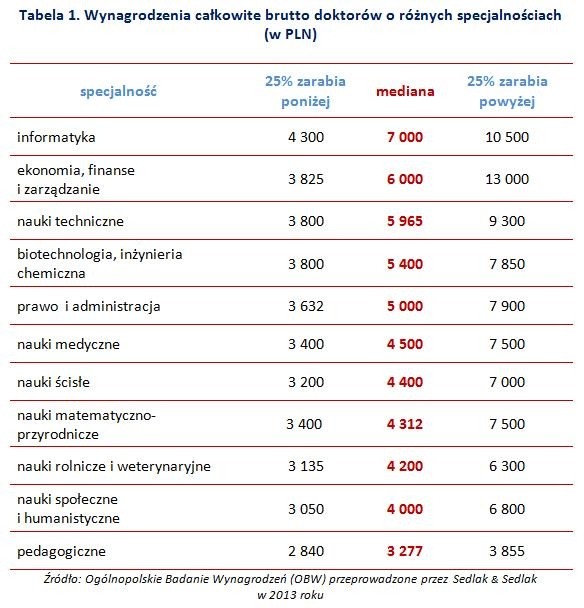 Tabela 1. Wynagrodzenia całkowite brutto doktorów o różnych specjalnościach 
(w PLN)