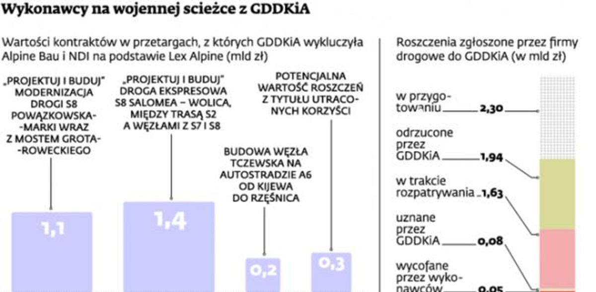 Wykonawcy na wojennej ścieżce z GDDKiA