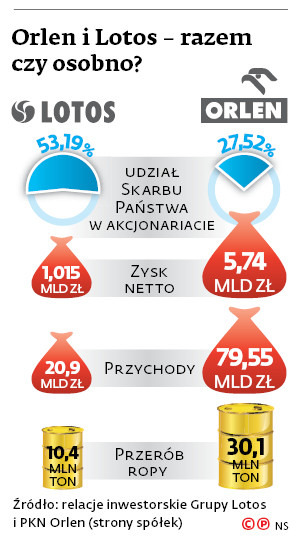 Orlen i Lotos – razem czy osobno?