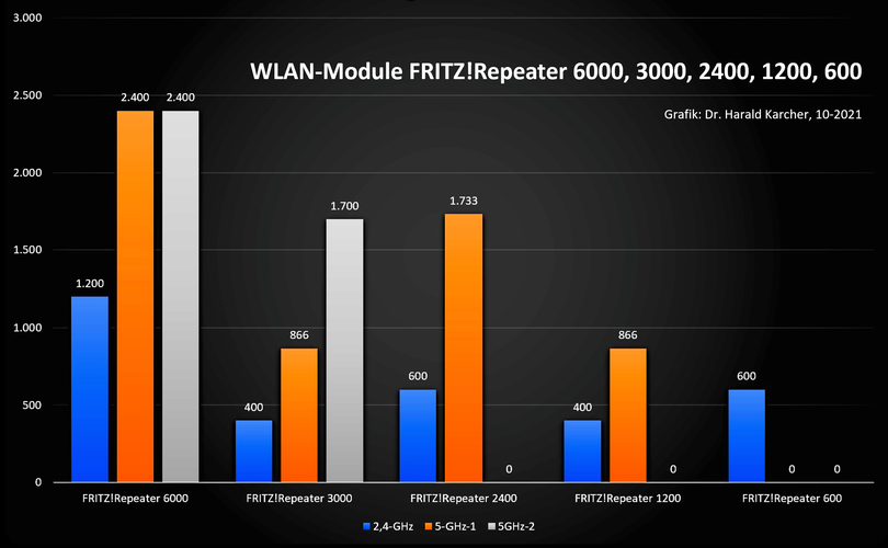 Im WLAN-Repeater-Modus bieten sich die grauen Frequenz-Blöcke zur Infrastruktur-Verbindung mit einem entsprechenden WLAN-Router an. Im WLAN-AP-Modus stehen auch die grauen Blöcke den WLAN-Clients zur Verfügung (Bild: Harald Karcher).