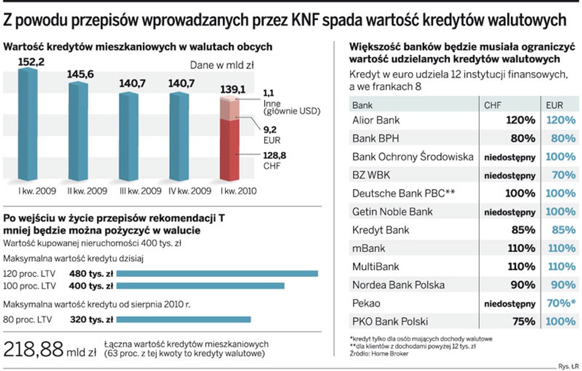 Z powodu przepisów wprowadzonych przez KNF spada wartość kredytów walutowych