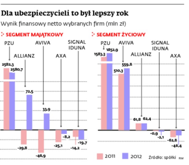 Dla ubezpieczycieli to był lepszy rok