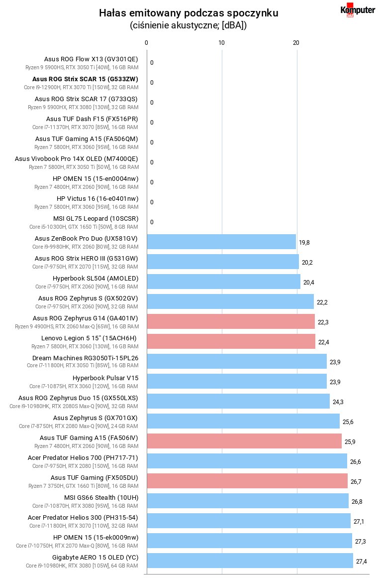 Asus ROG Strix SCAR 15 (G533ZW) – Hałas emitowany podczas spoczynku