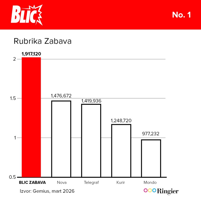 Rubrika Zabava na Blic.rs daleko iznad konkurencije 