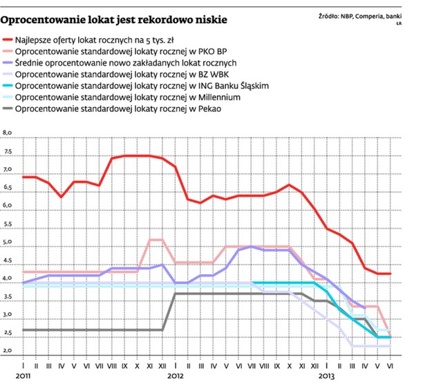 Oprocentowanie lokat jest rekordowo niskie