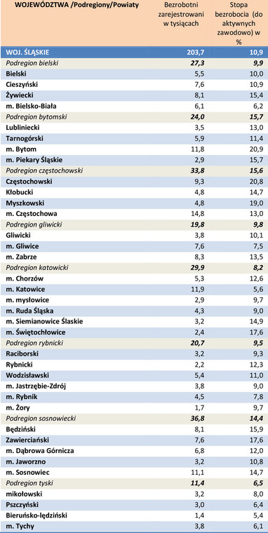 Bezrobocie w powiatach w kwietniu 2014 r. - woj. śląskie