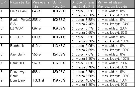 Koszt kredytu w programie Rodzina na Swoim - Tabela3