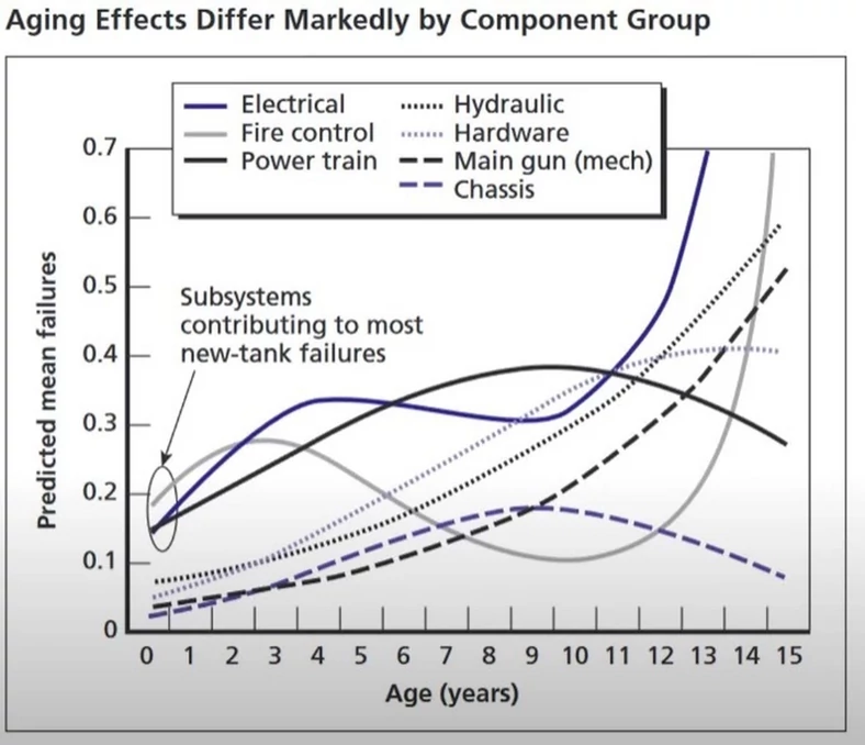 Zależność sprawności systemów czołgu M1A1 od wieku wg RAND