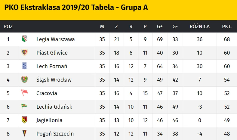Pko Ekstraklasa Tabela I Terminarz Ligi Polskiej Kiedy Mecze Pilka Nozna