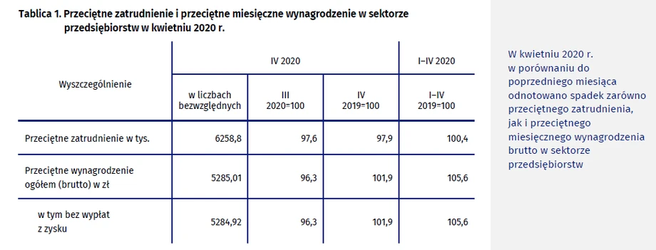 Zatrudnienie i wynagrodzenia w kwietniu 2020