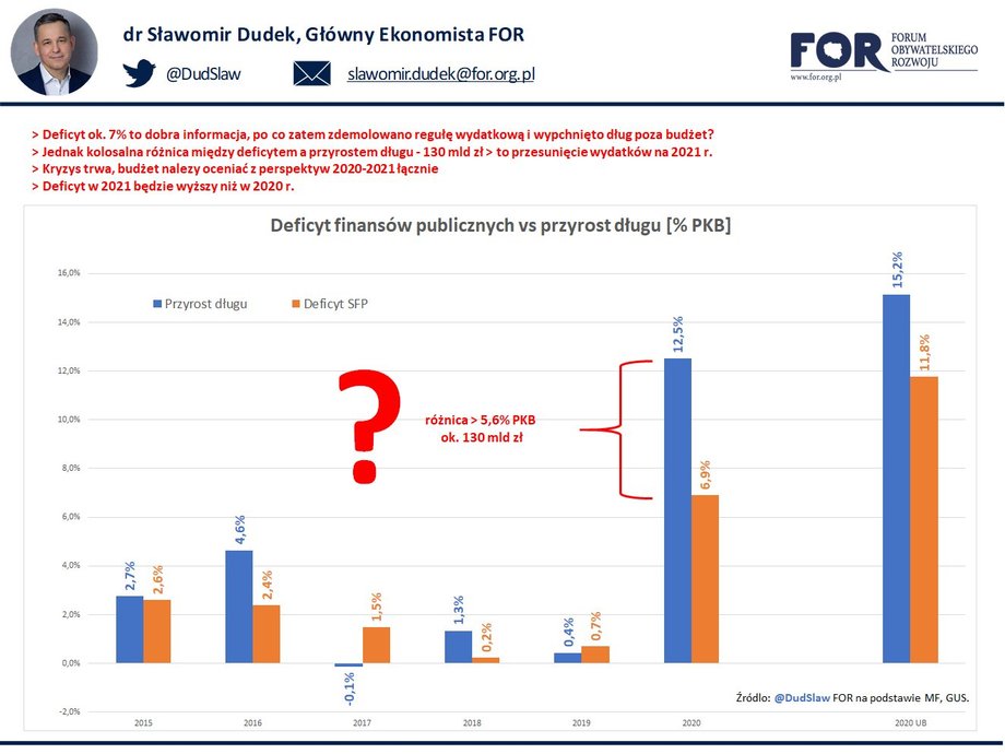 Deficyt sektora finansów publicznych w 2020 r. 