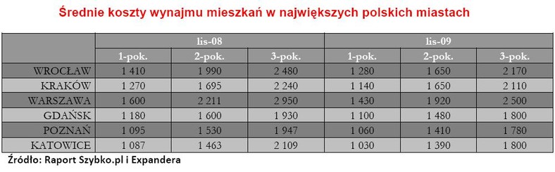 Średni koszt wynajmu mieszkań w największych polskich miastach cz.1