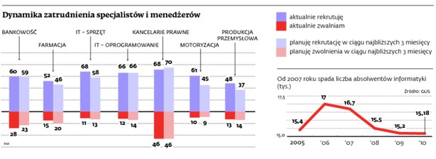 Dynamika zatrudnienia specjalistów i menedżerów