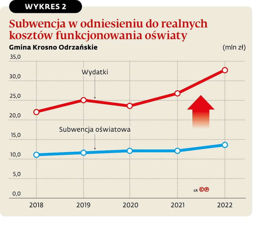 Subwencja w odniesieniu do realnych kosztów funkcjonowania oświaty