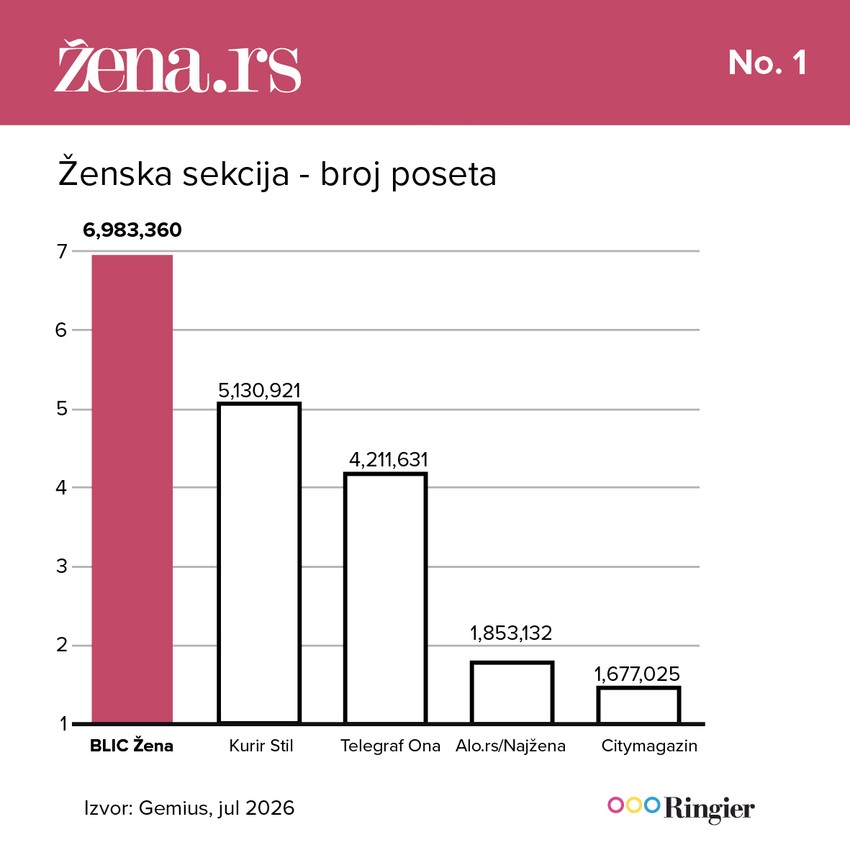 Ženska sekcija - broj poseta Rezultati jul 2026