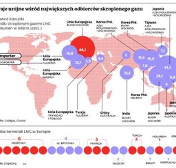 Katarski kontrakt na dostawy gazu już szkodzi PGNiG